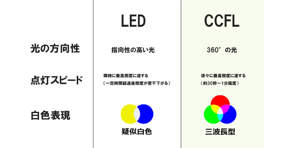 LEDとの違い